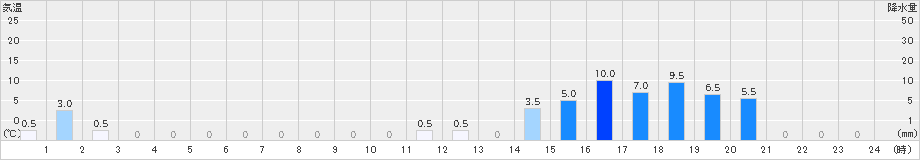 読谷(>2024年04月08日)のアメダスグラフ