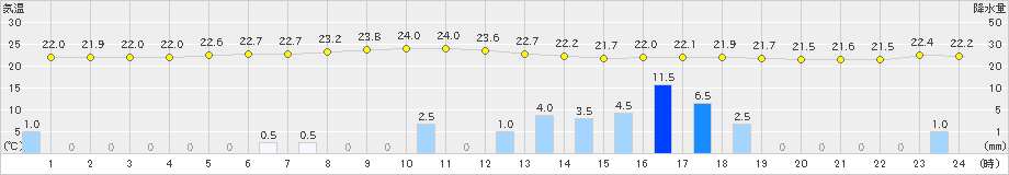 北原(>2024年04月08日)のアメダスグラフ