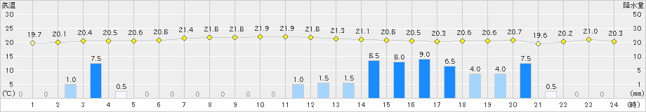 糸数(>2024年04月08日)のアメダスグラフ