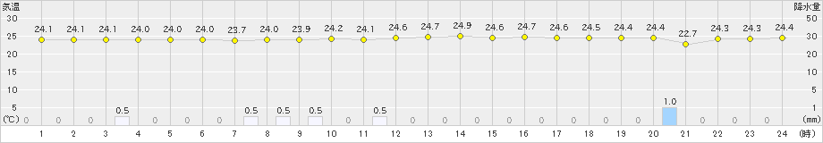 北大東(>2024年04月08日)のアメダスグラフ