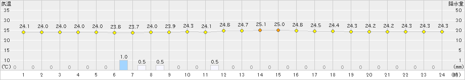 旧東(>2024年04月08日)のアメダスグラフ