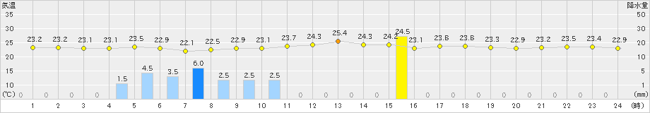 下地島(>2024年04月08日)のアメダスグラフ