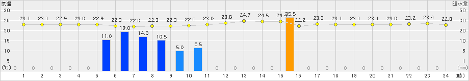 宮古島(>2024年04月08日)のアメダスグラフ