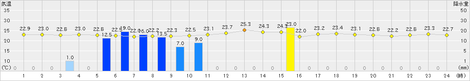 鏡原(>2024年04月08日)のアメダスグラフ