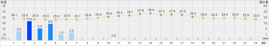 大原(>2024年04月08日)のアメダスグラフ