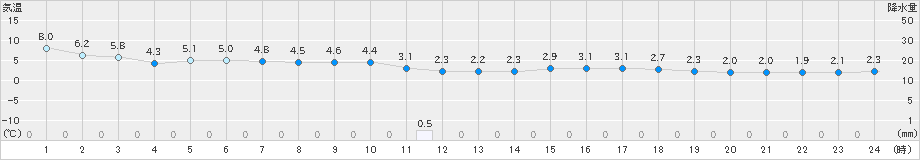 月形(>2024年04月09日)のアメダスグラフ