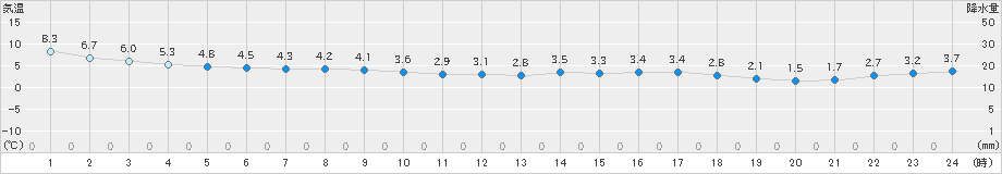 神恵内(>2024年04月09日)のアメダスグラフ