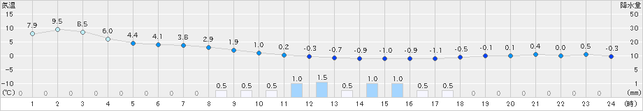 遠軽(>2024年04月09日)のアメダスグラフ