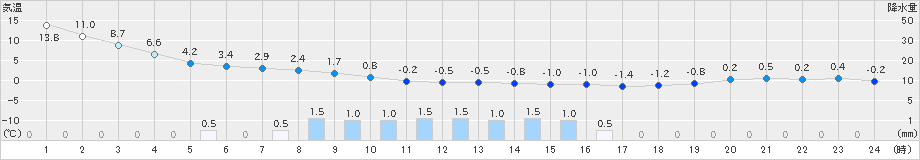 佐呂間(>2024年04月09日)のアメダスグラフ