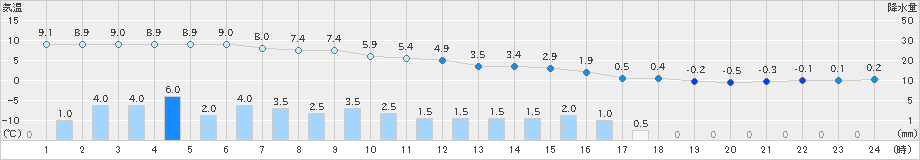 根室中標津(>2024年04月09日)のアメダスグラフ