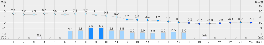 厚床(>2024年04月09日)のアメダスグラフ
