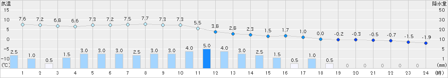 上札内(>2024年04月09日)のアメダスグラフ