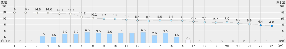 宮古(>2024年04月09日)のアメダスグラフ