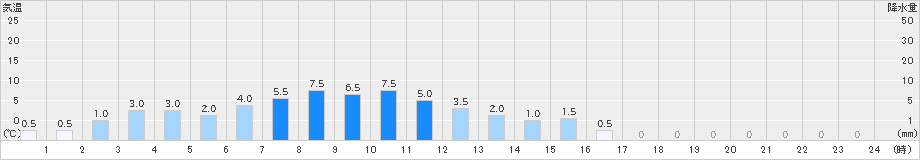 米里(>2024年04月09日)のアメダスグラフ