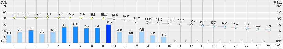 仙台(>2024年04月09日)のアメダスグラフ