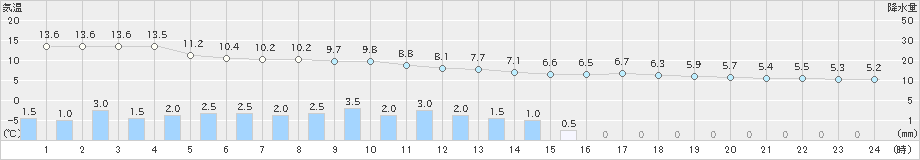浜中(>2024年04月09日)のアメダスグラフ