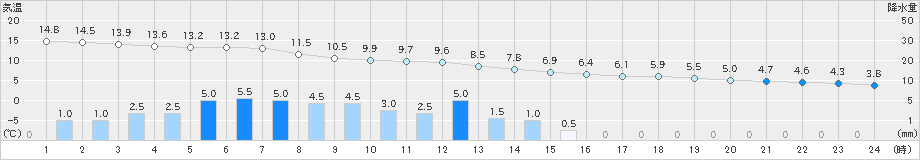 尾花沢(>2024年04月09日)のアメダスグラフ