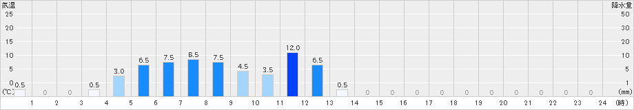 大能(>2024年04月09日)のアメダスグラフ