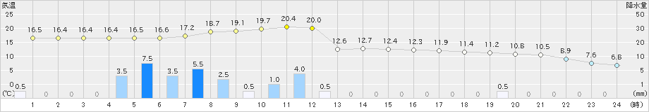 水戸(>2024年04月09日)のアメダスグラフ