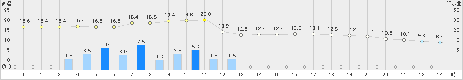 下館(>2024年04月09日)のアメダスグラフ