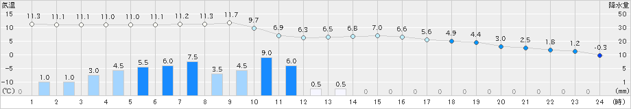 土呂部(>2024年04月09日)のアメダスグラフ