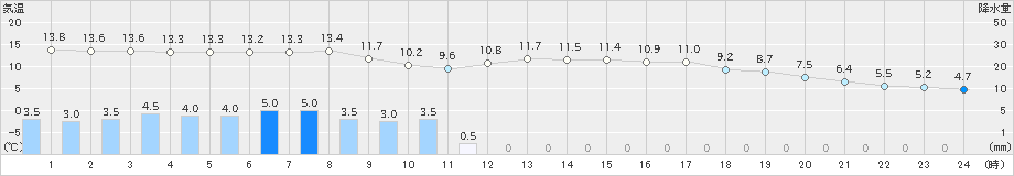 中之条(>2024年04月09日)のアメダスグラフ