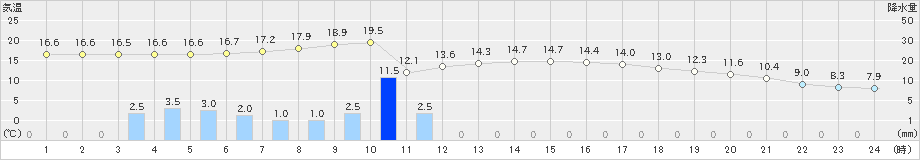 久喜(>2024年04月09日)のアメダスグラフ