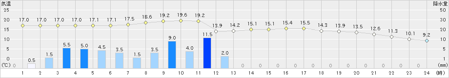 練馬(>2024年04月09日)のアメダスグラフ