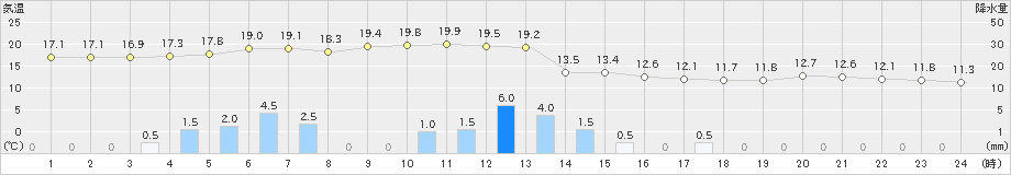 銚子(>2024年04月09日)のアメダスグラフ