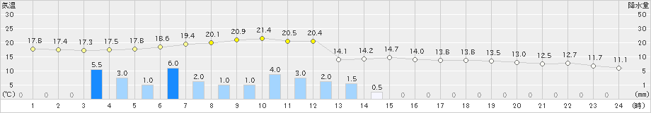 千葉(>2024年04月09日)のアメダスグラフ