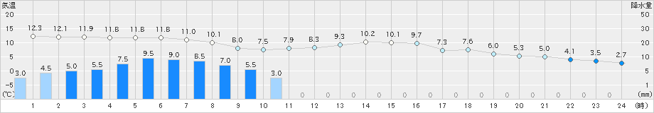 穂高(>2024年04月09日)のアメダスグラフ