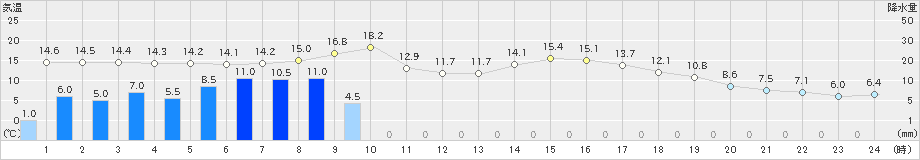 南信濃(>2024年04月09日)のアメダスグラフ