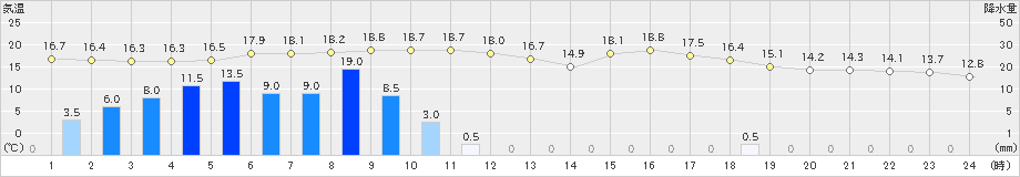 富士(>2024年04月09日)のアメダスグラフ