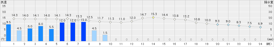 金山(>2024年04月09日)のアメダスグラフ