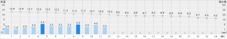 糸魚川(>2024年04月09日)のアメダスグラフ