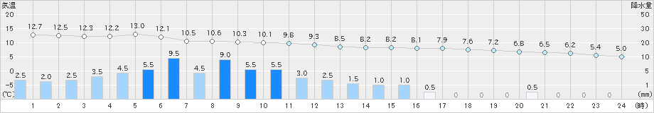 朝日(>2024年04月09日)のアメダスグラフ