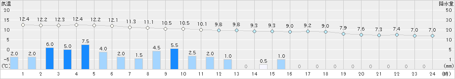 伏木(>2024年04月09日)のアメダスグラフ