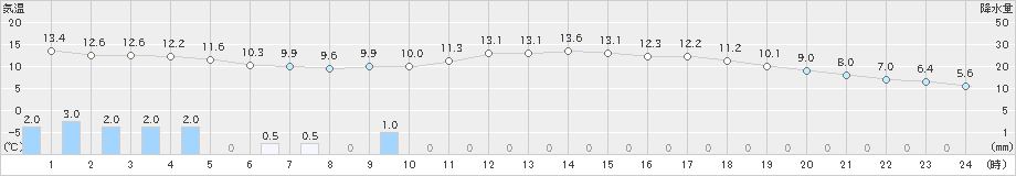 本郷(>2024年04月09日)のアメダスグラフ