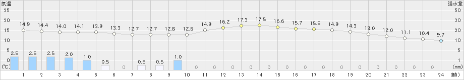 呉(>2024年04月09日)のアメダスグラフ