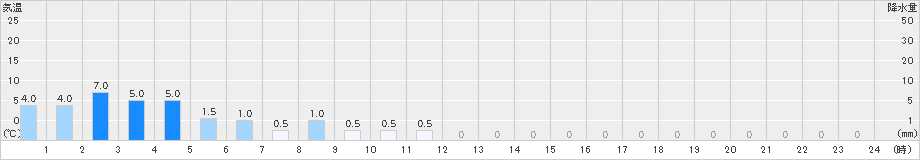 若桜(>2024年04月09日)のアメダスグラフ