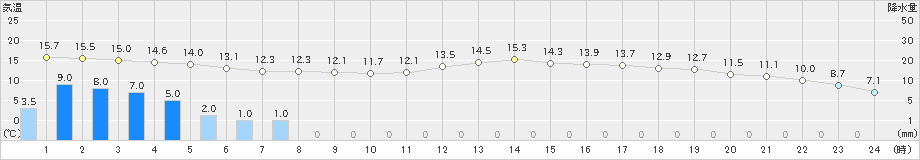 穴吹(>2024年04月09日)のアメダスグラフ