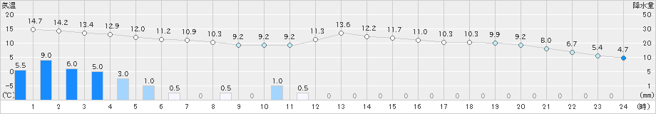 京上(>2024年04月09日)のアメダスグラフ