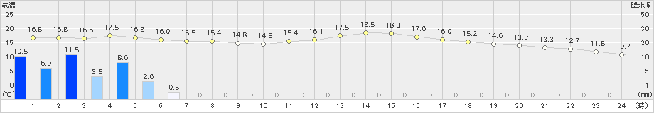 日和佐(>2024年04月09日)のアメダスグラフ