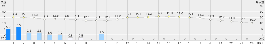 今治(>2024年04月09日)のアメダスグラフ