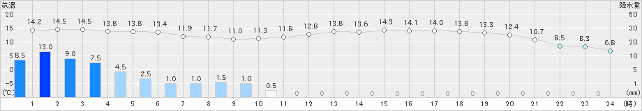 四国中央(>2024年04月09日)のアメダスグラフ