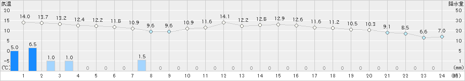 久万(>2024年04月09日)のアメダスグラフ