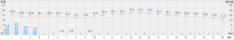 大洲(>2024年04月09日)のアメダスグラフ