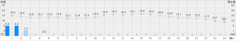 宇和(>2024年04月09日)のアメダスグラフ