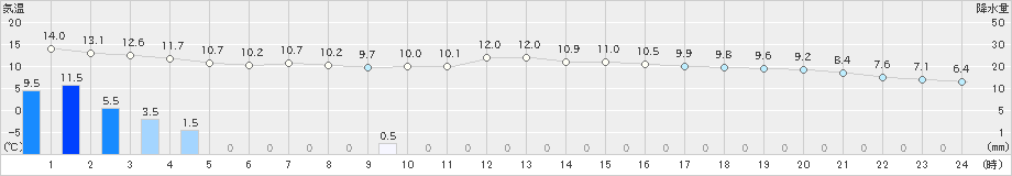 本川(>2024年04月09日)のアメダスグラフ