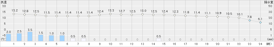 須佐(>2024年04月09日)のアメダスグラフ